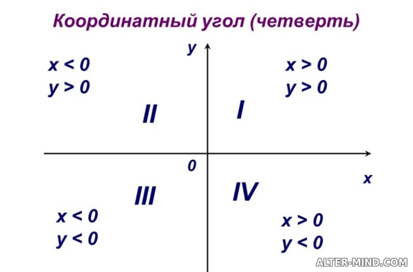 Координатный угол